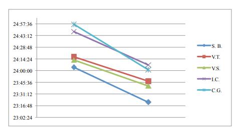 Graphical representation of the results from the T-2000 Test